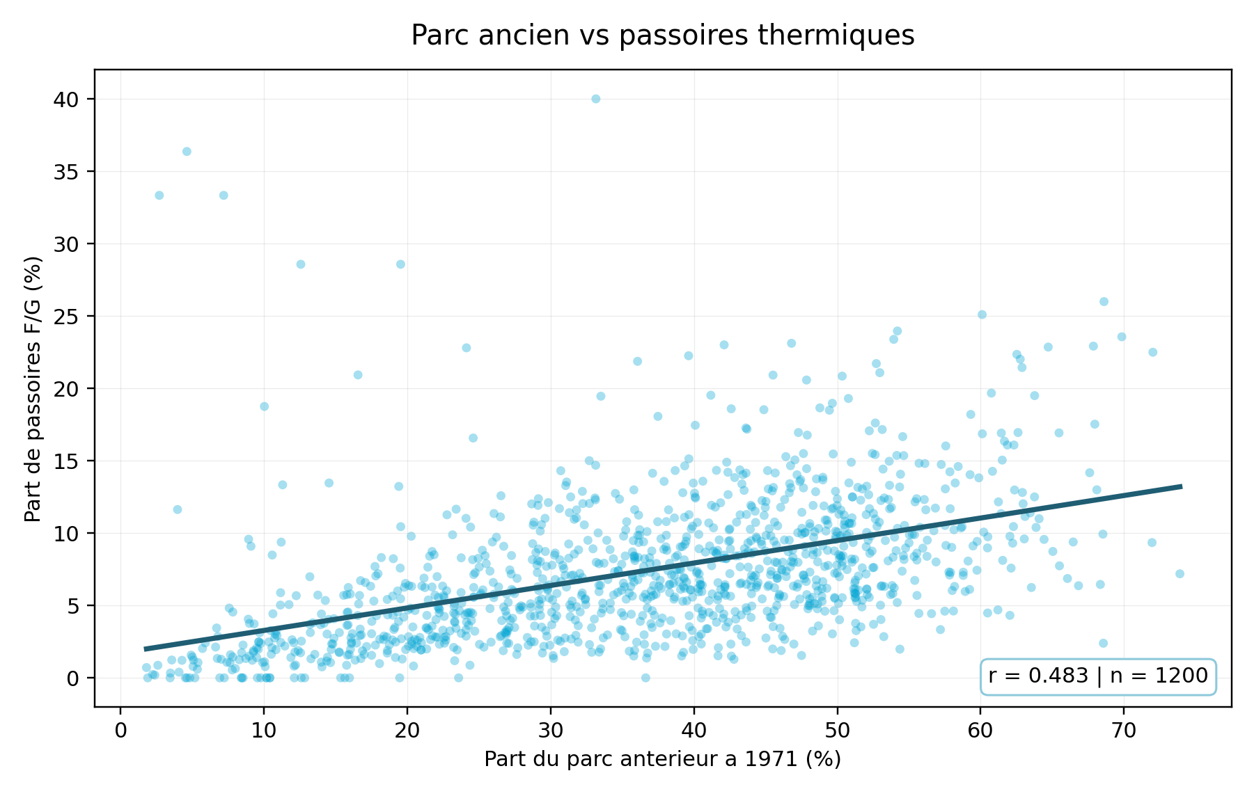 Part du parc ancien vs part de passoires thermiques