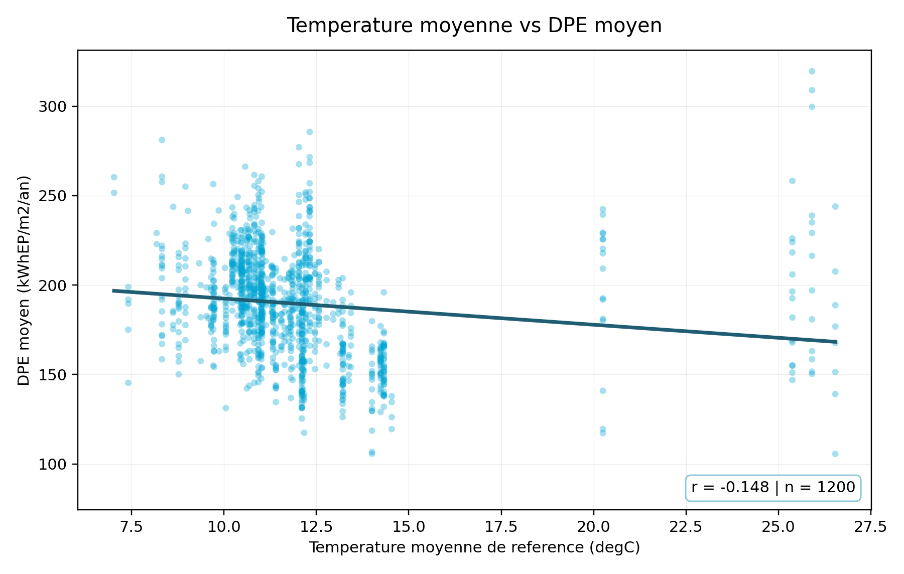 Température moyenne de référence vs DPE moyen
